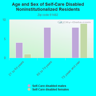 Age and Sex of Self-Care Disabled Noninstitutionalized Residents