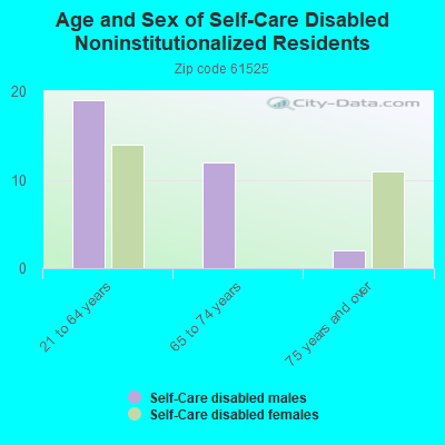 Age and Sex of Self-Care Disabled Noninstitutionalized Residents