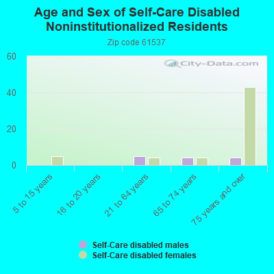 Age and Sex of Self-Care Disabled Noninstitutionalized Residents