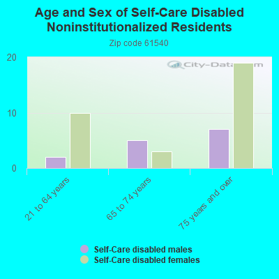 Age and Sex of Self-Care Disabled Noninstitutionalized Residents