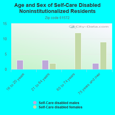 Age and Sex of Self-Care Disabled Noninstitutionalized Residents