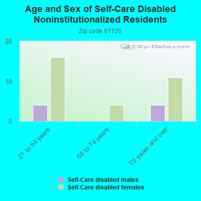 Age and Sex of Self-Care Disabled Noninstitutionalized Residents