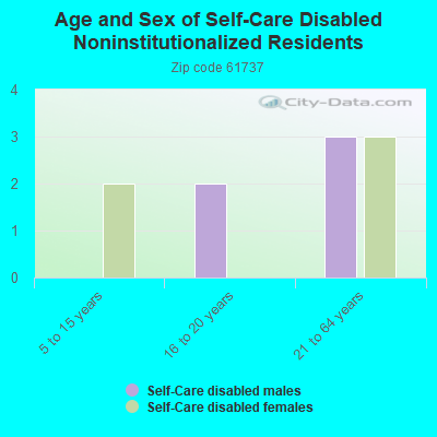 Age and Sex of Self-Care Disabled Noninstitutionalized Residents