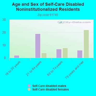 Age and Sex of Self-Care Disabled Noninstitutionalized Residents