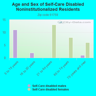 Age and Sex of Self-Care Disabled Noninstitutionalized Residents