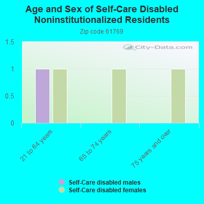 Age and Sex of Self-Care Disabled Noninstitutionalized Residents