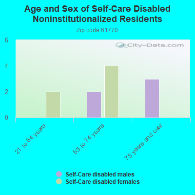 Age and Sex of Self-Care Disabled Noninstitutionalized Residents