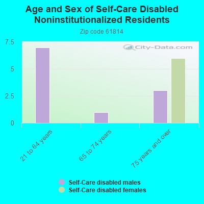 Age and Sex of Self-Care Disabled Noninstitutionalized Residents