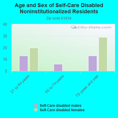 Age and Sex of Self-Care Disabled Noninstitutionalized Residents