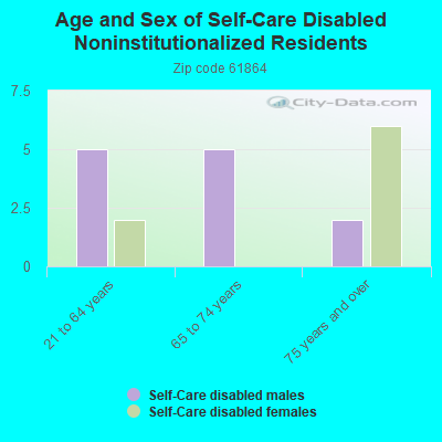 Age and Sex of Self-Care Disabled Noninstitutionalized Residents