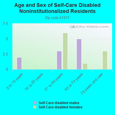 Age and Sex of Self-Care Disabled Noninstitutionalized Residents