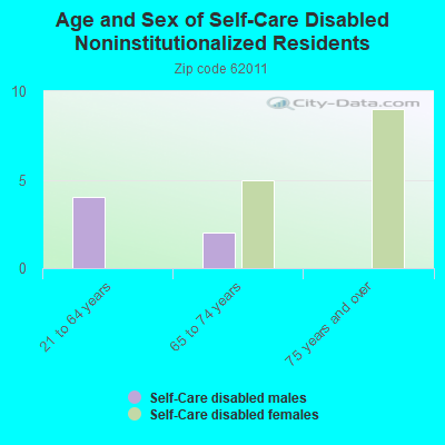 Age and Sex of Self-Care Disabled Noninstitutionalized Residents