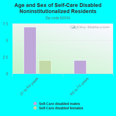 Age and Sex of Self-Care Disabled Noninstitutionalized Residents