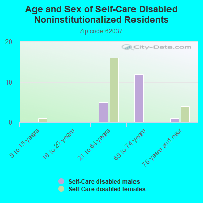 Age and Sex of Self-Care Disabled Noninstitutionalized Residents