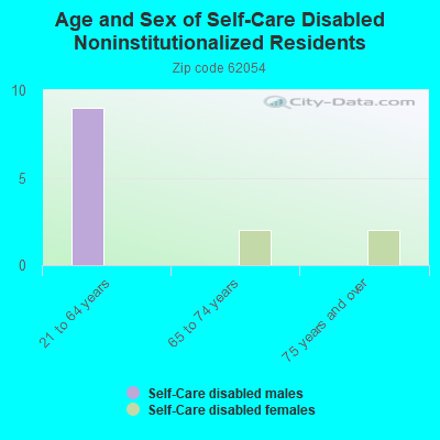 Age and Sex of Self-Care Disabled Noninstitutionalized Residents