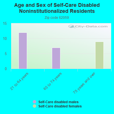 Age and Sex of Self-Care Disabled Noninstitutionalized Residents