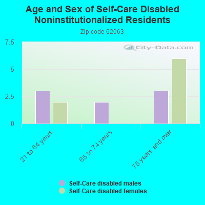 Age and Sex of Self-Care Disabled Noninstitutionalized Residents