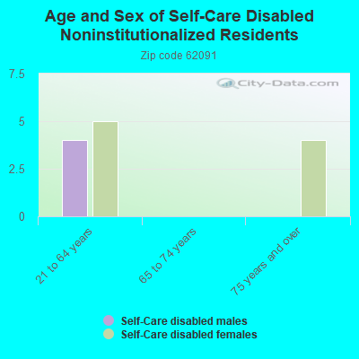 Age and Sex of Self-Care Disabled Noninstitutionalized Residents