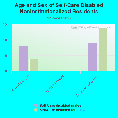 Age and Sex of Self-Care Disabled Noninstitutionalized Residents