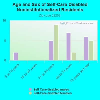 Age and Sex of Self-Care Disabled Noninstitutionalized Residents