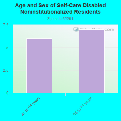 Age and Sex of Self-Care Disabled Noninstitutionalized Residents