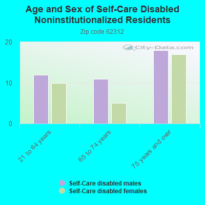 Age and Sex of Self-Care Disabled Noninstitutionalized Residents