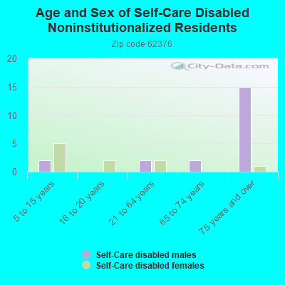 Age and Sex of Self-Care Disabled Noninstitutionalized Residents