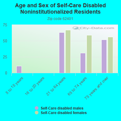 Age and Sex of Self-Care Disabled Noninstitutionalized Residents