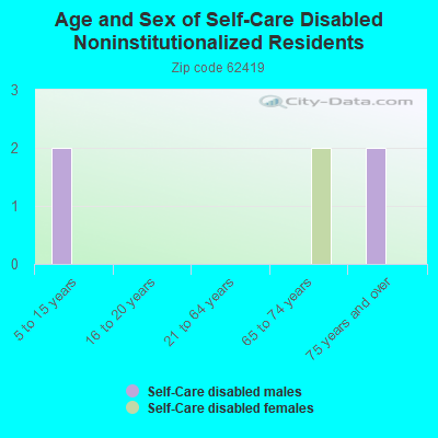 Age and Sex of Self-Care Disabled Noninstitutionalized Residents