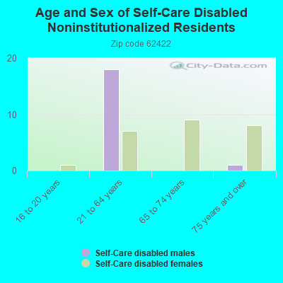 Age and Sex of Self-Care Disabled Noninstitutionalized Residents