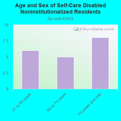 Age and Sex of Self-Care Disabled Noninstitutionalized Residents