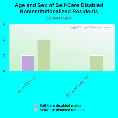 Age and Sex of Self-Care Disabled Noninstitutionalized Residents