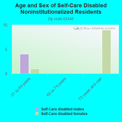 Age and Sex of Self-Care Disabled Noninstitutionalized Residents