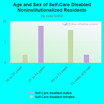 Age and Sex of Self-Care Disabled Noninstitutionalized Residents