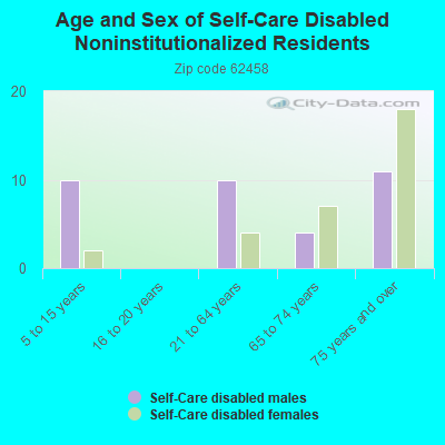 Age and Sex of Self-Care Disabled Noninstitutionalized Residents