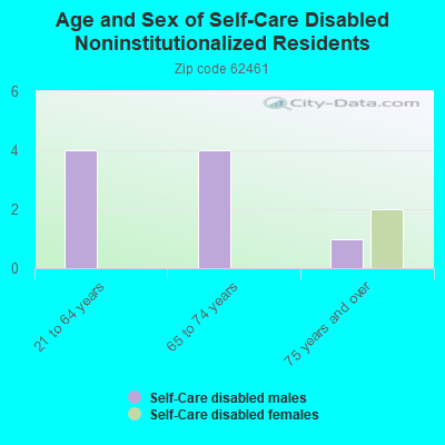 Age and Sex of Self-Care Disabled Noninstitutionalized Residents