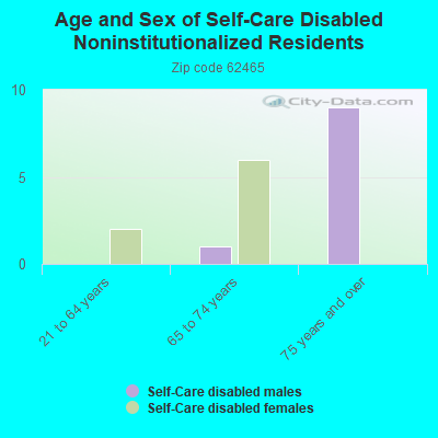 Age and Sex of Self-Care Disabled Noninstitutionalized Residents