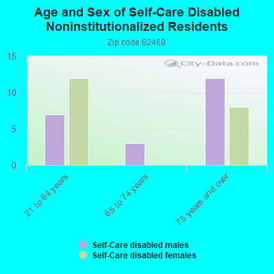 Age and Sex of Self-Care Disabled Noninstitutionalized Residents