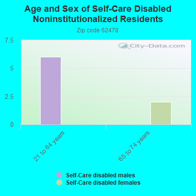 Age and Sex of Self-Care Disabled Noninstitutionalized Residents