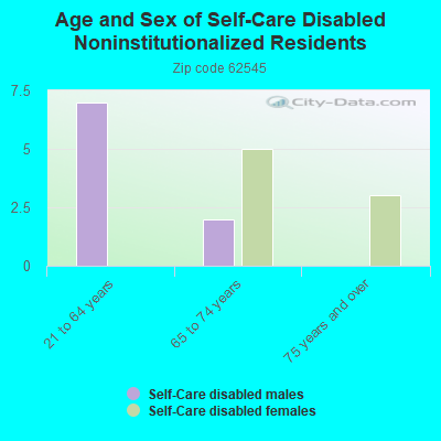 Age and Sex of Self-Care Disabled Noninstitutionalized Residents