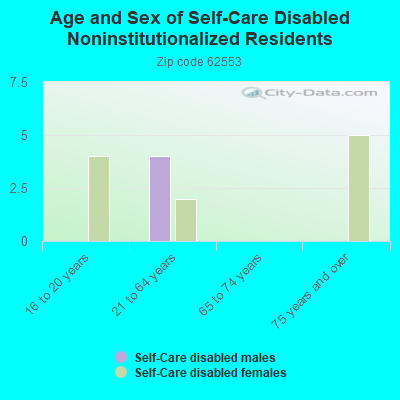 Age and Sex of Self-Care Disabled Noninstitutionalized Residents