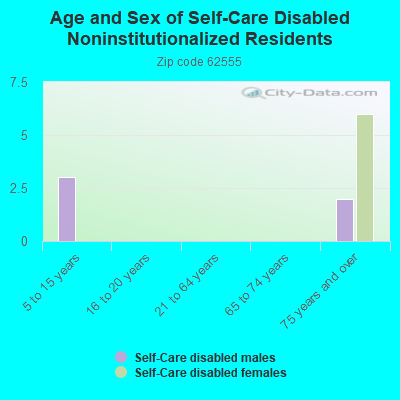 Age and Sex of Self-Care Disabled Noninstitutionalized Residents