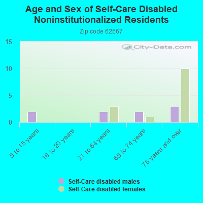 Age and Sex of Self-Care Disabled Noninstitutionalized Residents