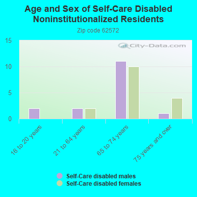 Age and Sex of Self-Care Disabled Noninstitutionalized Residents