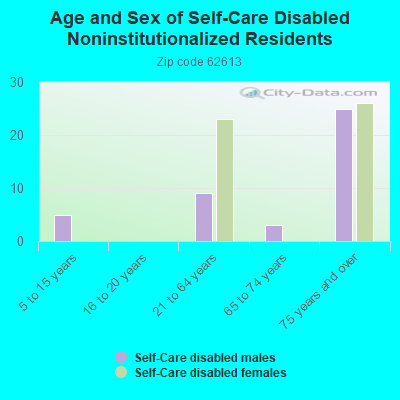 Age and Sex of Self-Care Disabled Noninstitutionalized Residents