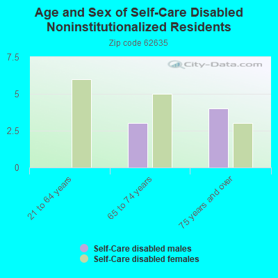 Age and Sex of Self-Care Disabled Noninstitutionalized Residents