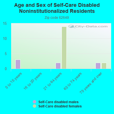 Age and Sex of Self-Care Disabled Noninstitutionalized Residents