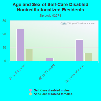 Age and Sex of Self-Care Disabled Noninstitutionalized Residents