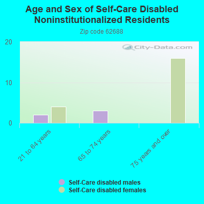 Age and Sex of Self-Care Disabled Noninstitutionalized Residents