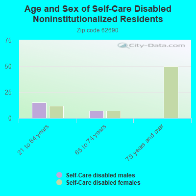 Age and Sex of Self-Care Disabled Noninstitutionalized Residents